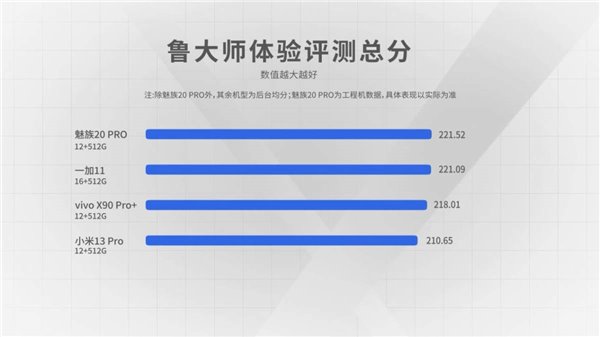 【鲁大师实验室】我失去的东西一定要拿回来 魅族 20 PRO 流畅度重夺第一