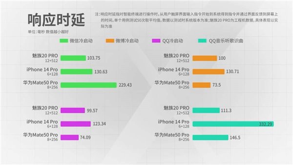 【鲁大师实验室】我失去的东西一定要拿回来 魅族 20 PRO 流畅度重夺第一