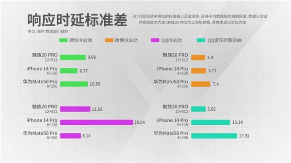 【鲁大师实验室】我失去的东西一定要拿回来 魅族 20 PRO 流畅度重夺第一