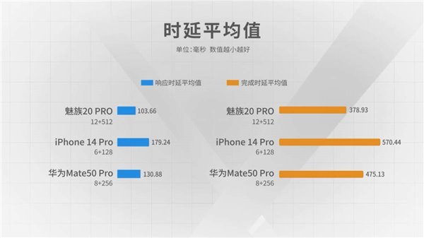 【鲁大师实验室】我失去的东西一定要拿回来 魅族 20 PRO 流畅度重夺第一