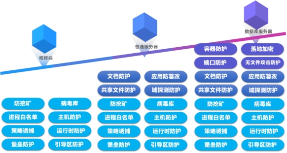 美创科技「诺亚」升级｜进阶主动防御，勒索病毒持续免疫