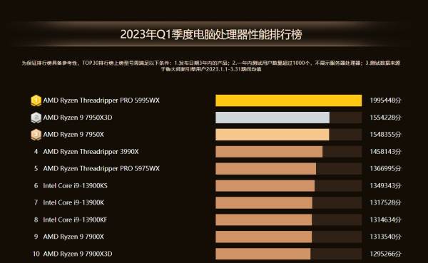 鲁大师2023年Q1电脑排行：AMD性能狂飙，NVIDIA进退两难，好生热闹！