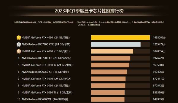 鲁大师2023年Q1电脑排行：AMD性能狂飙，NVIDIA进退两难，好生热闹！