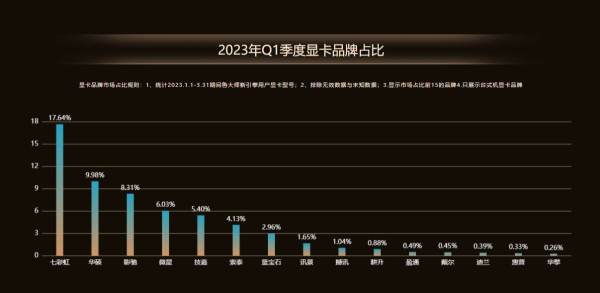 鲁大师2023年Q1电脑排行：AMD性能狂飙，NVIDIA进退两难，好生热闹！