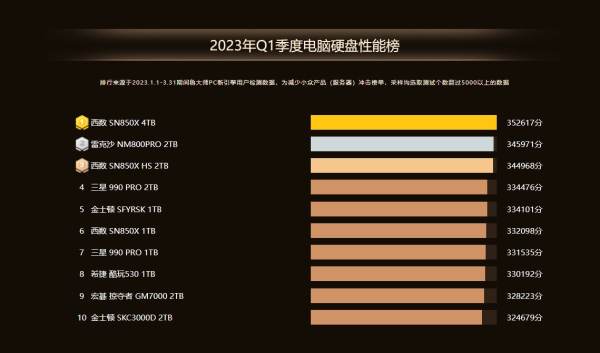 鲁大师2023年Q1电脑排行：AMD性能狂飙，NVIDIA进退两难，好生热闹！