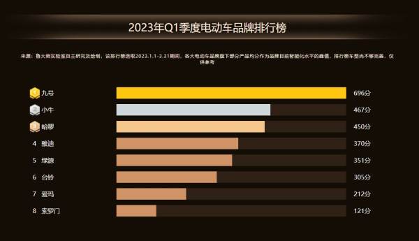 鲁大师2023年Q1季度电动车报告：九号独占八榜，差异化竞争完成产品破圈