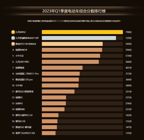 鲁大师2023年Q1季度电动车报告：九号独占八榜，差异化竞争完成产品破圈