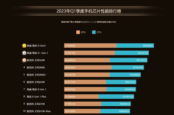 鲁大师2023年Q1手机报告：OPPO Find X6 Pro刷新性能榜新纪录，综合性能140.5万分