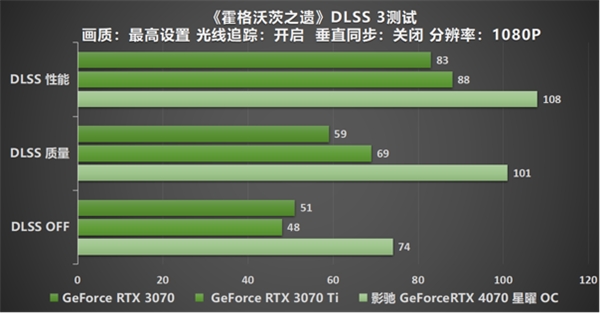 影驰 GeForce RTX 4070 星曜 OC，与DLSS 3共战流畅2K光追 体验