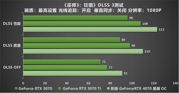 影驰 GeForce RTX 4070 星曜 OC，与DLSS 3共战流畅2K光追 体验