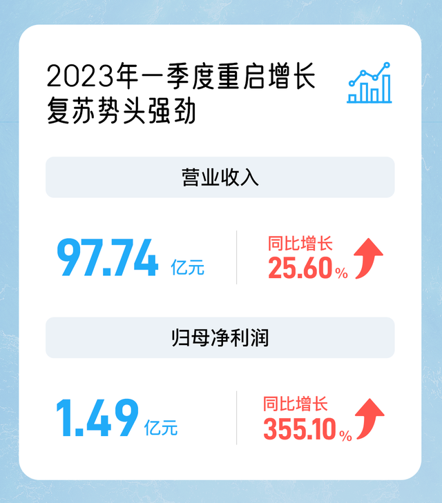 蓝色光标2023年一季度净利润大涨355.10%