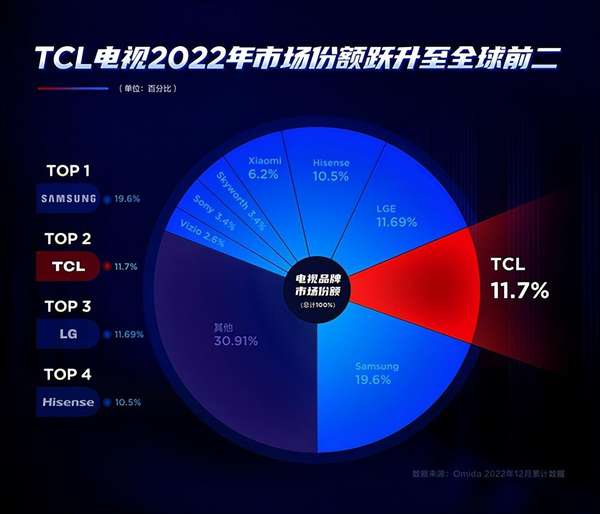 电视机什么品牌质量好？电视品牌排名前五是哪些？看完这篇就懂了