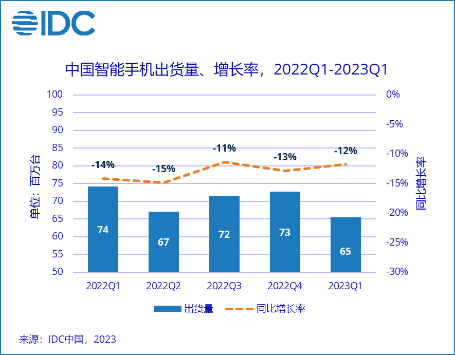 解读IDC一季度国内手机销量数据，OPPO重回中国第一