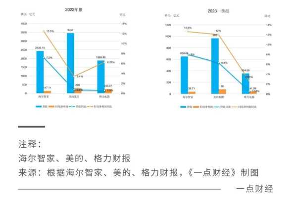 营收、利润增速第一！海尔智家为何领跑？