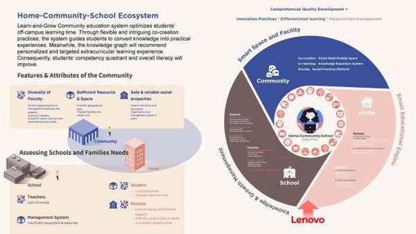 最新获奖丨联想学习成长社区系统:学生课外拓展教育服务