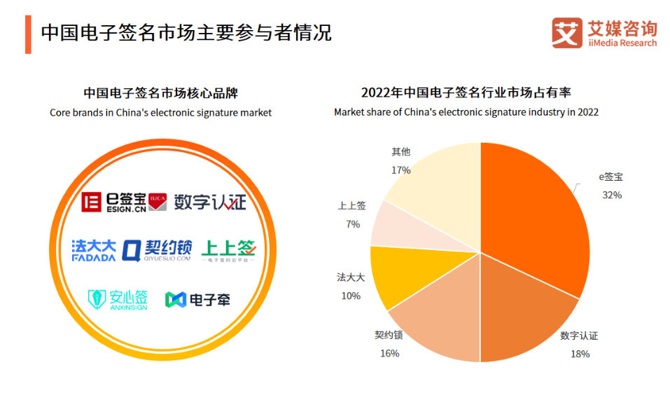 电子签“独角兽”法大大，能驶出混战区吗？