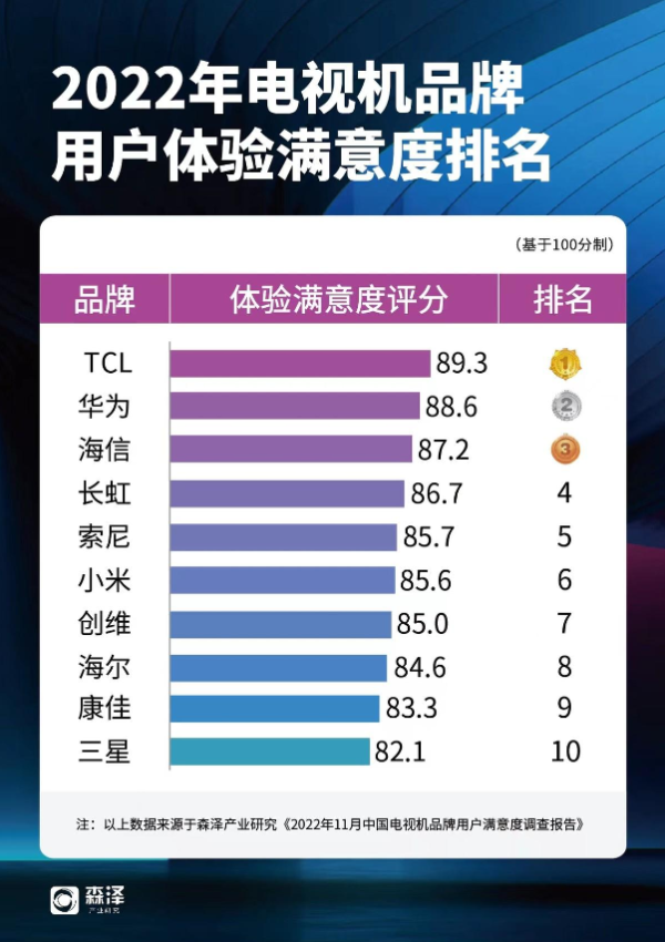 国内电视机排名：TCL电视多项第一，华为用户满意度赶超海信