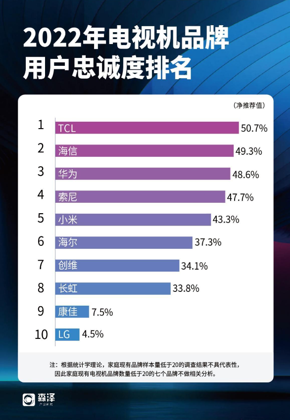 国内电视机排名：TCL电视多项第一，华为用户满意度赶超海信