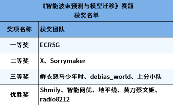 第一届6G智能无线通信系统大赛分享会暨颁奖典礼顺利举办