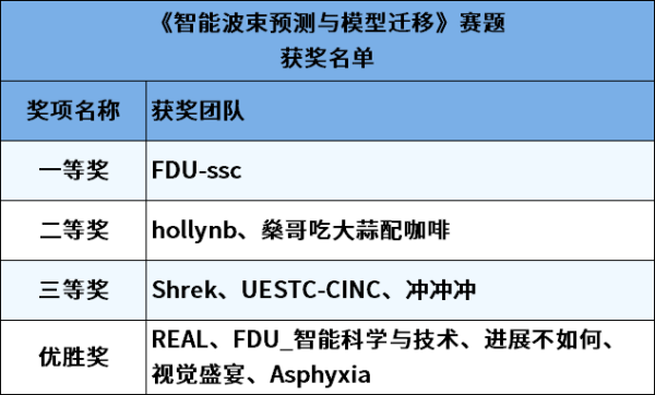 第一届6G智能无线通信系统大赛分享会暨颁奖典礼顺利举办