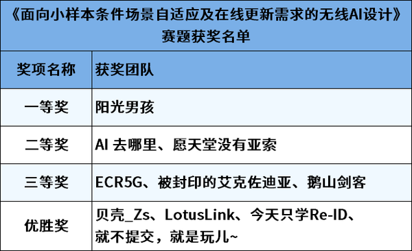 第一届6G智能无线通信系统大赛分享会暨颁奖典礼顺利举办