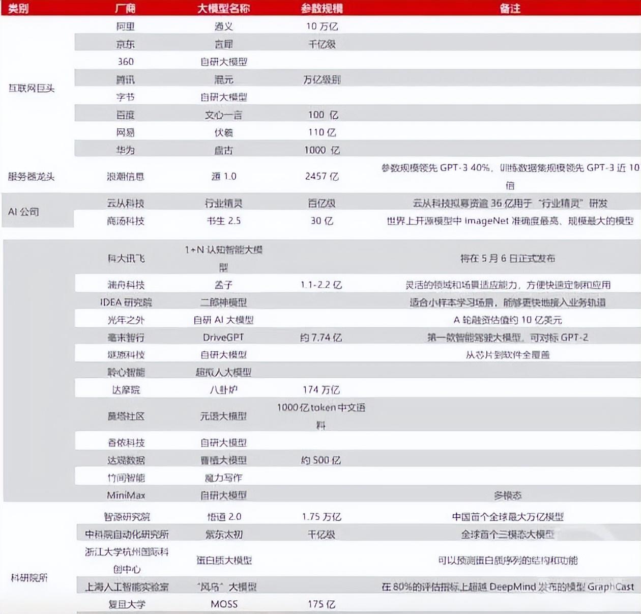 AIGC持续火爆大模型争相推出，庞大市场造就算力供应模式演变