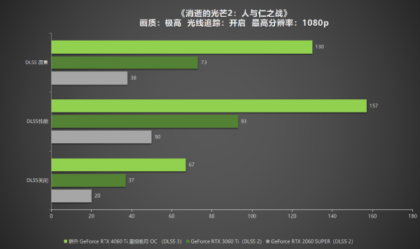 耕升 RTX 4060 Ti 星极皓月OC,DLSS 3助力1080P光追极致体验