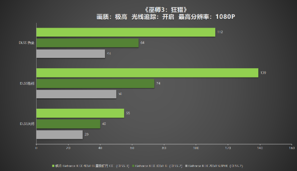 耕升 RTX 4060 Ti 星极皓月OC,DLSS 3助力1080P光追极致体验