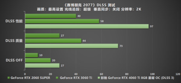 Ti 闪“曜”，影驰 RTX 4060 Ti 星曜 OC 与DLSS 3 技术打造最强1080P 体验