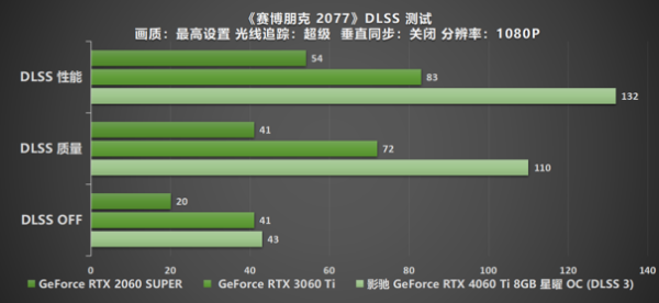 Ti 闪“曜”，影驰 RTX 4060 Ti 星曜 OC 与DLSS 3 技术打造最强1080P 体验