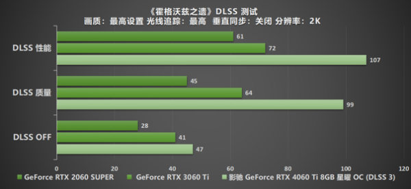 Ti 闪“曜”，影驰 RTX 4060 Ti 星曜 OC 与DLSS 3 技术打造最强1080P 体验