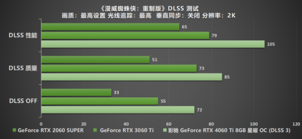 Ti 闪“曜”，影驰 RTX 4060 Ti 星曜 OC 与DLSS 3 技术打造最强1080P 体验