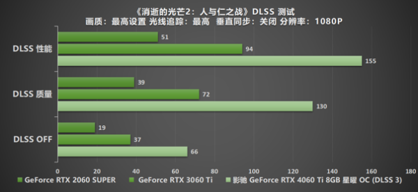 Ti 闪“曜”，影驰 RTX 4060 Ti 星曜 OC 与DLSS 3 技术打造最强1080P 体验