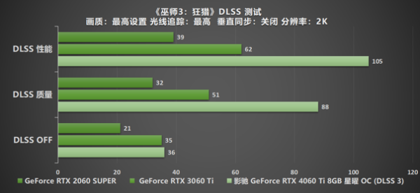 Ti 闪“曜”，影驰 RTX 4060 Ti 星曜 OC 与DLSS 3 技术打造最强1080P 体验