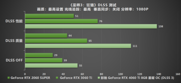 Ti 闪“曜”，影驰 RTX 4060 Ti 星曜 OC 与DLSS 3 技术打造最强1080P 体验