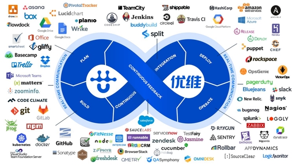 优维科技解构CI/CD本质：很强大但并不万能