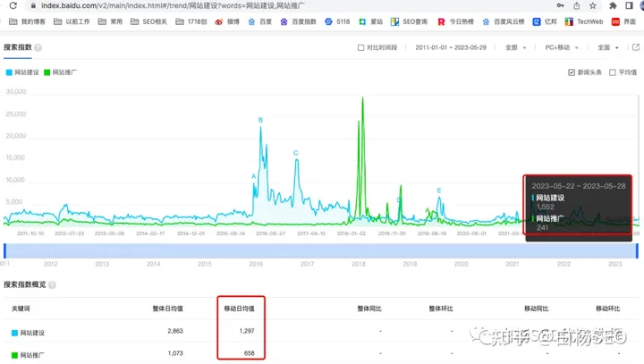 你知道网站建设与网站推广哪个词流量大？实战举例说明SEO怎么选关键词