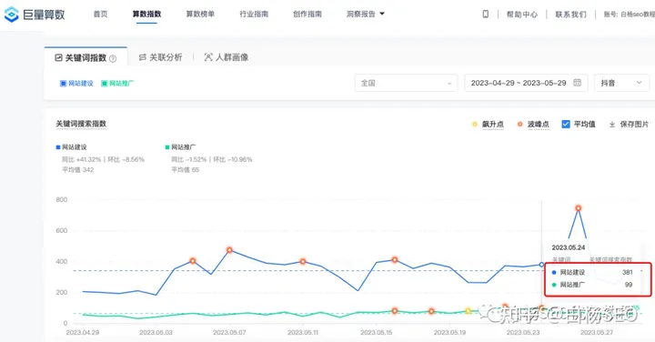 你知道网站建设与网站推广哪个词流量大？实战举例说明SEO怎么选关键词