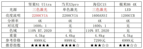 2023最强投影指南！你与精致生活只差一台坚果N1 Ultra