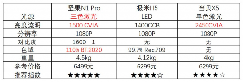 2023最强投影指南！你与精致生活只差一台坚果N1 Ultra