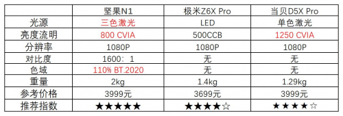 2023最强投影指南！你与精致生活只差一台坚果N1 Ultra