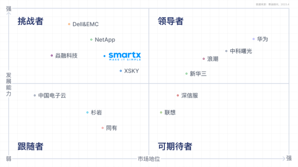 赛迪顾问发布分布式存储年度报告，SmartX、华为、联想、Dell&EMC 入选