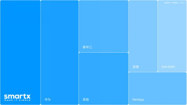 赛迪顾问发布分布式存储年度报告，SmartX、华为、联想、Dell&EMC 入选