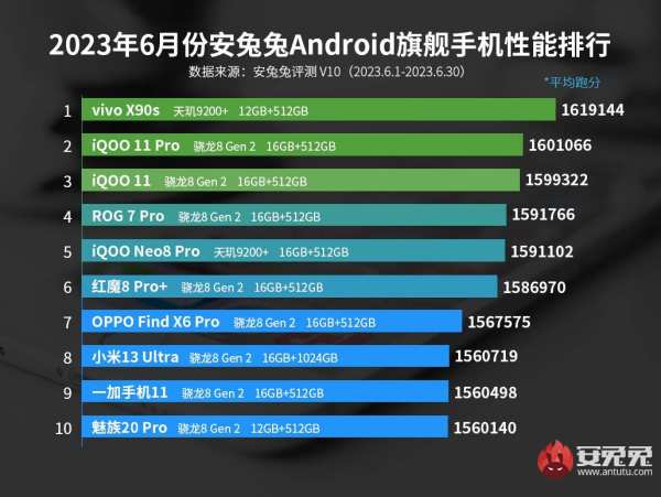 安兔兔旗舰性能榜被天玑9200+持续统治，全大核天玑9300掀起架构革新潮