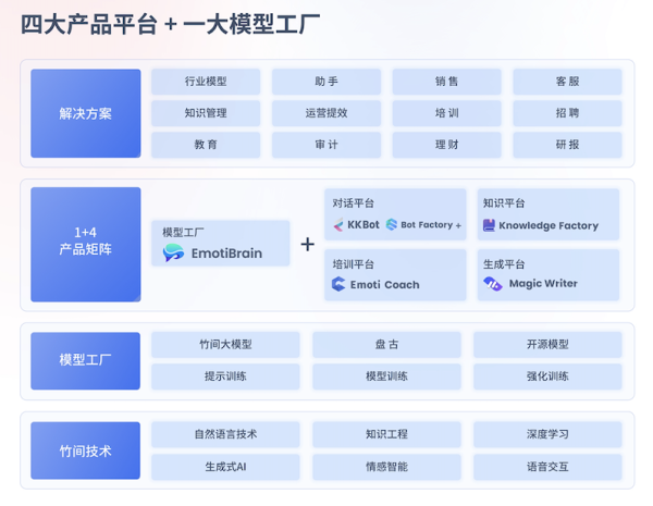 WAIC 2023：竹间智能推出「99万实验室」，与企业共建大模型