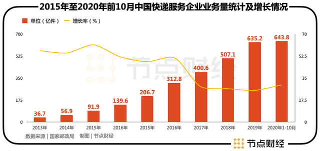 千亿快递巨头IPO，快递江湖会有新变化吗?