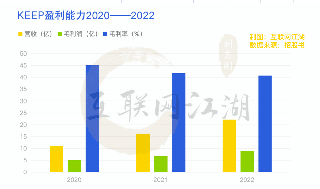 王宁敲锣，Keep的这份成绩单究竟怎么样？