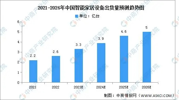 锚定智能家居市场，海尔三翼鸟走出“升维”之路