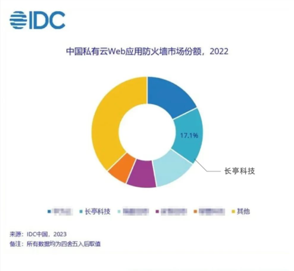 中国云WAF市场规模超越硬件，长亭科技位居中国私有云WAF第二