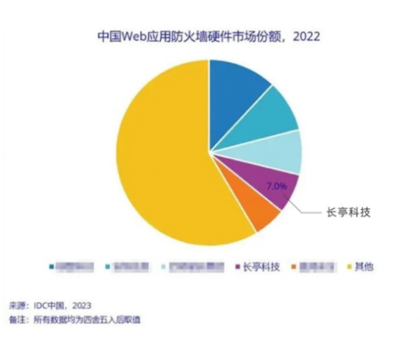 中国云WAF市场规模超越硬件，长亭科技位居中国私有云WAF第二